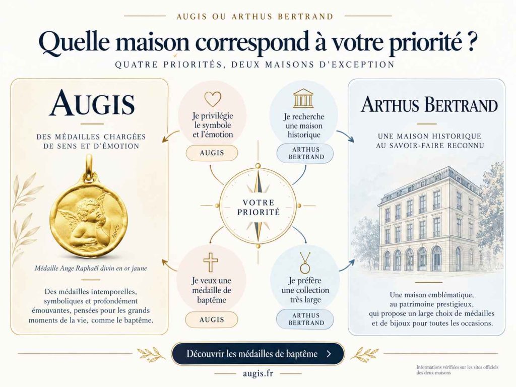 Comparatif Augis ou Arthus Bertrand pour choisir une médaille de baptême